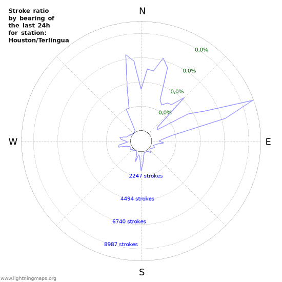 Grafikonok: Stroke ratio by bearing