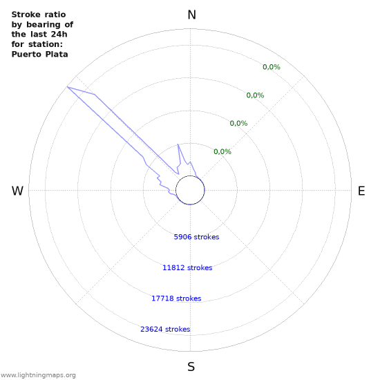 Grafikonok: Stroke ratio by bearing