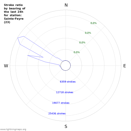 Grafikonok: Stroke ratio by bearing