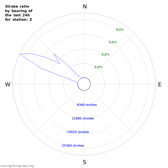 Grafikonok: Stroke ratio by bearing