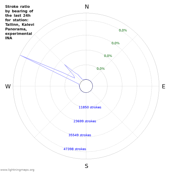 Grafikonok: Stroke ratio by bearing