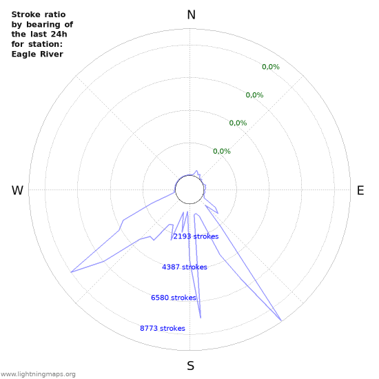 Grafikonok: Stroke ratio by bearing