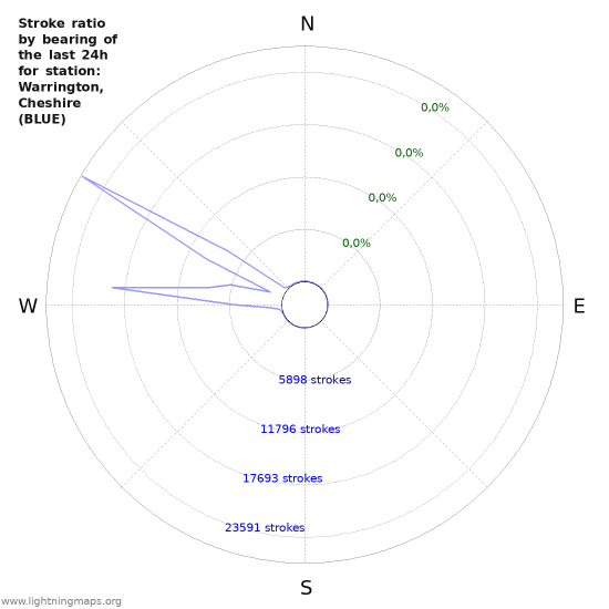 Grafikonok: Stroke ratio by bearing