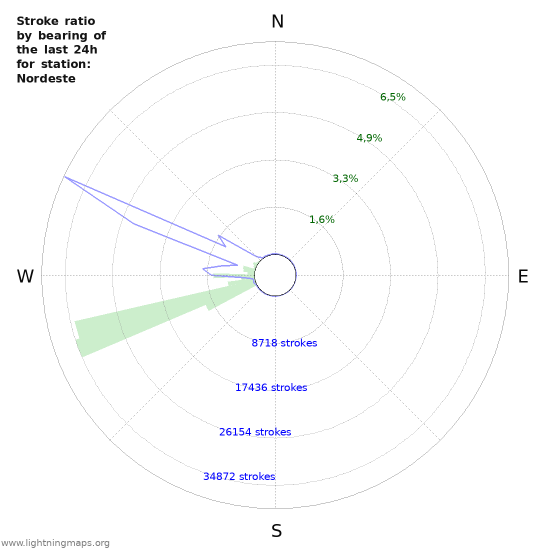 Grafikonok: Stroke ratio by bearing