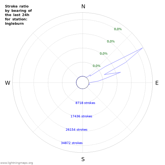 Grafikonok: Stroke ratio by bearing