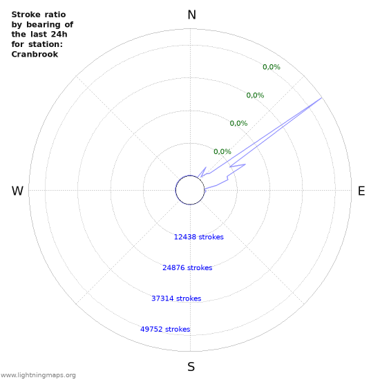 Grafikonok: Stroke ratio by bearing