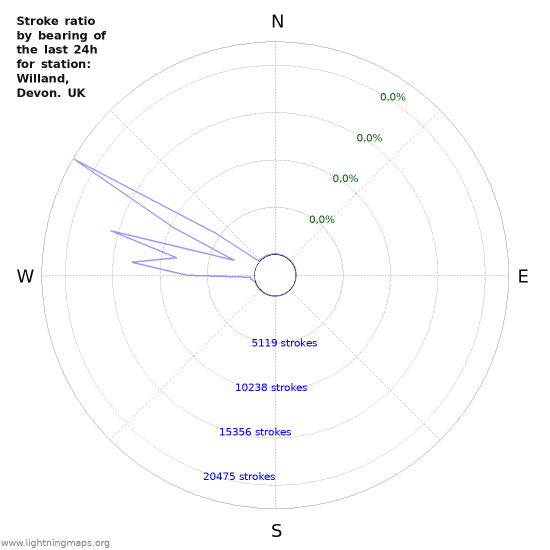 Grafikonok: Stroke ratio by bearing