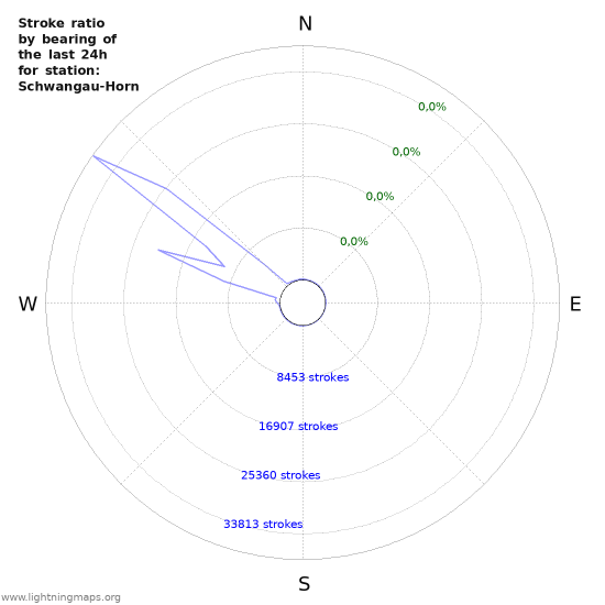 Grafikonok: Stroke ratio by bearing