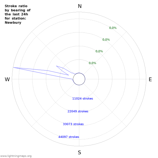 Grafikonok: Stroke ratio by bearing