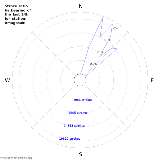 Grafikonok: Stroke ratio by bearing