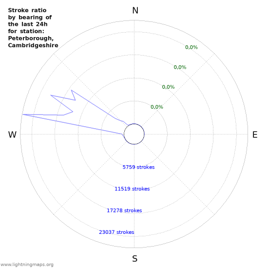 Grafikonok: Stroke ratio by bearing