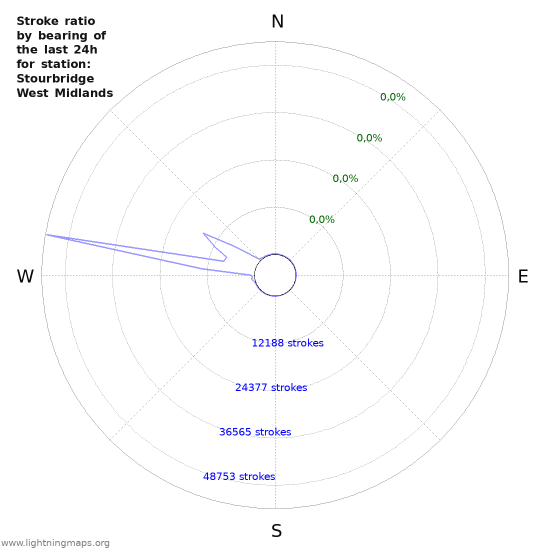 Grafikonok: Stroke ratio by bearing