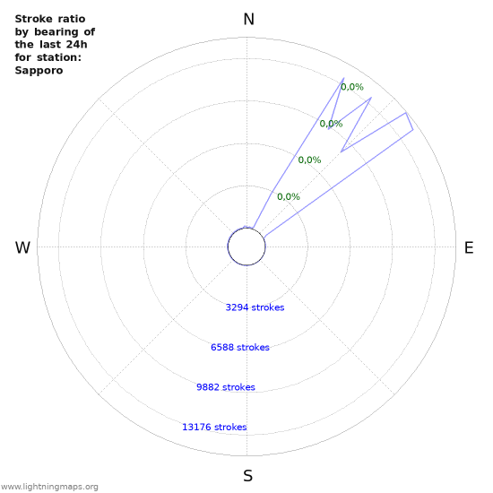 Grafikonok: Stroke ratio by bearing