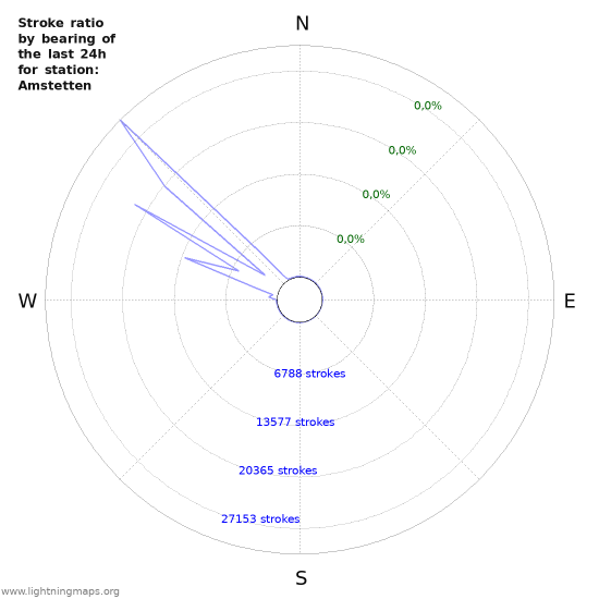 Grafikonok: Stroke ratio by bearing