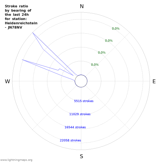 Grafikonok: Stroke ratio by bearing