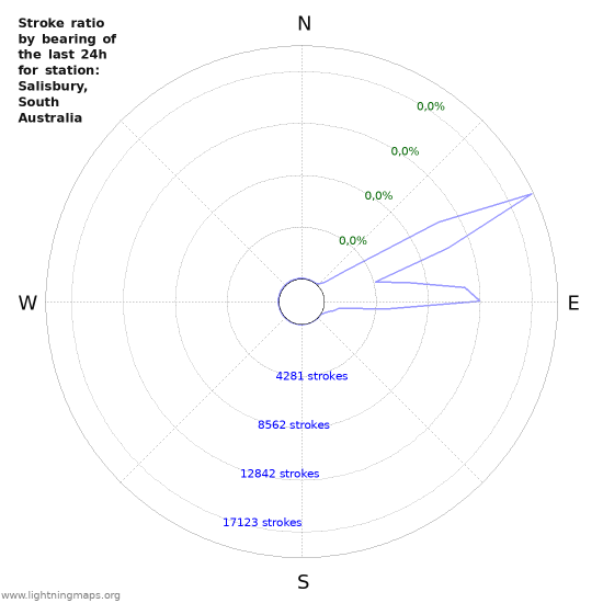 Grafikonok: Stroke ratio by bearing