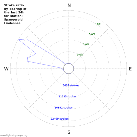 Grafikonok: Stroke ratio by bearing