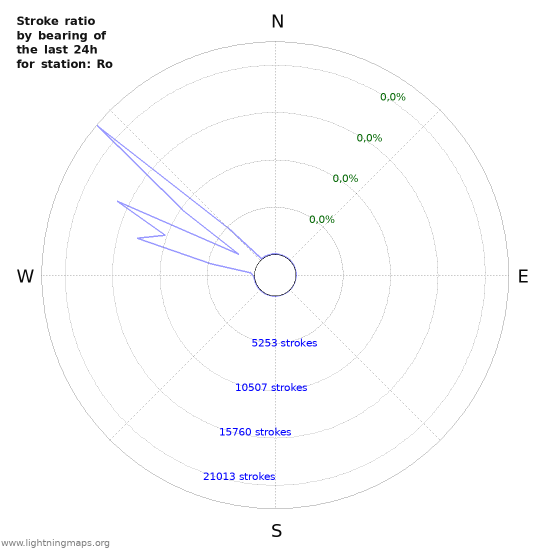 Grafikonok: Stroke ratio by bearing