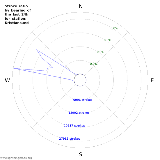 Grafikonok: Stroke ratio by bearing