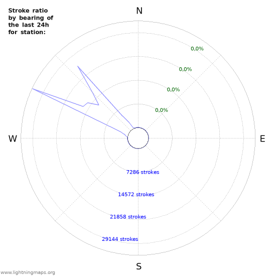 Grafikonok: Stroke ratio by bearing