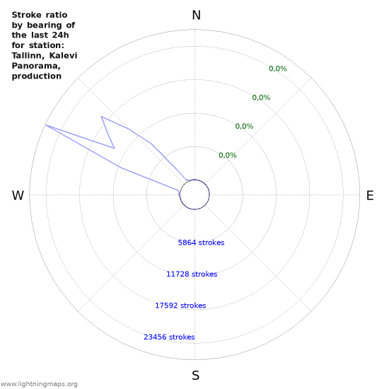 Grafikonok: Stroke ratio by bearing