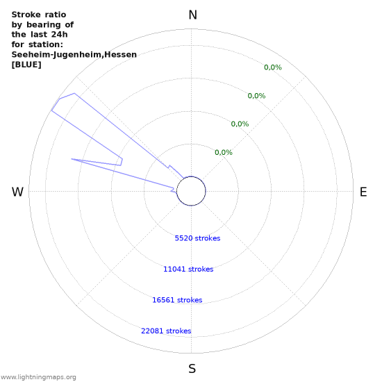 Grafikonok: Stroke ratio by bearing