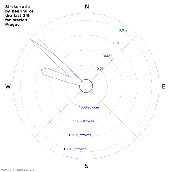 Grafikonok: Stroke ratio by bearing