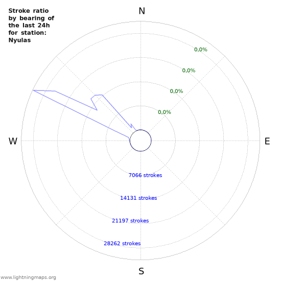 Grafikonok: Stroke ratio by bearing