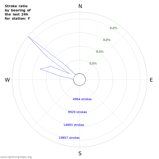 Grafikonok: Stroke ratio by bearing