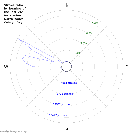 Grafikonok: Stroke ratio by bearing