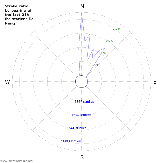 Grafikonok: Stroke ratio by bearing