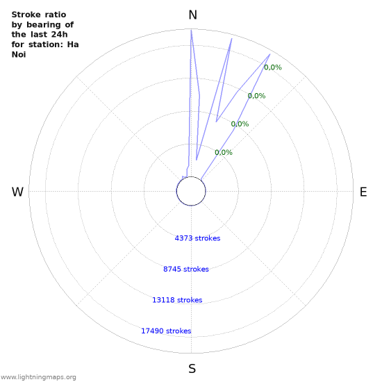 Grafikonok: Stroke ratio by bearing