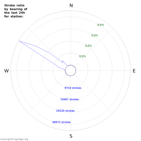 Grafikonok: Stroke ratio by bearing