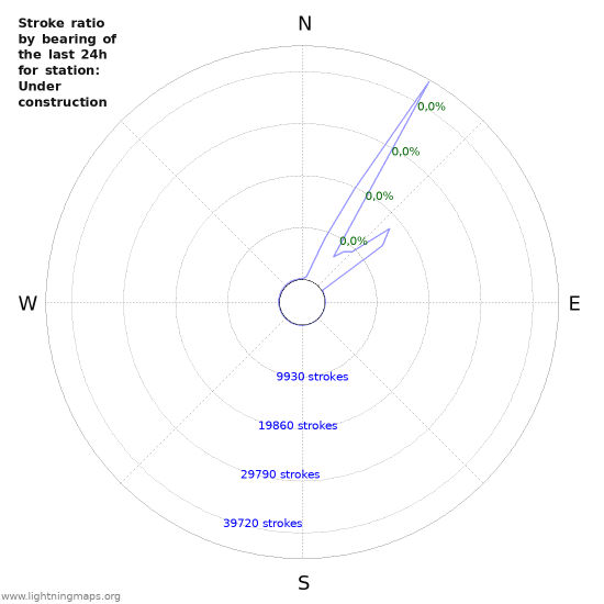 Grafikonok: Stroke ratio by bearing