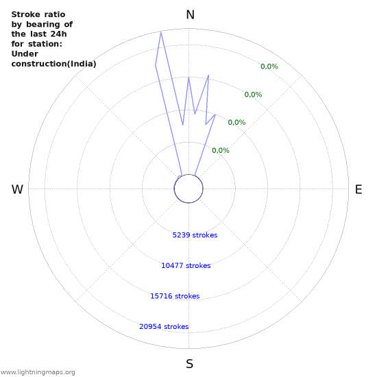 Grafikonok: Stroke ratio by bearing