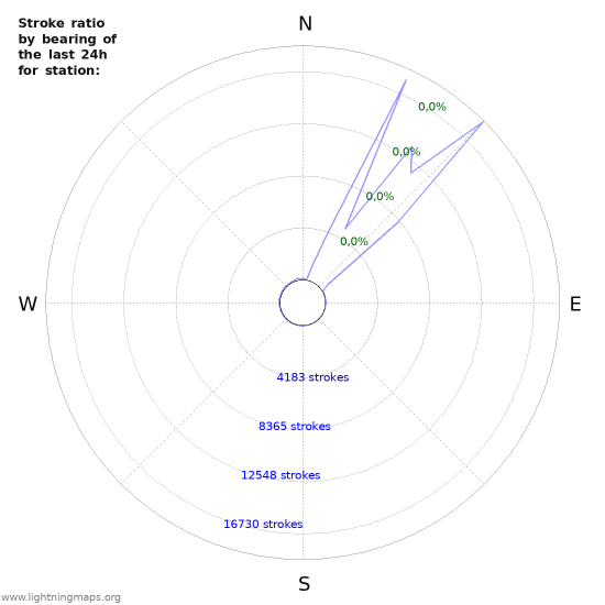 Grafikonok: Stroke ratio by bearing