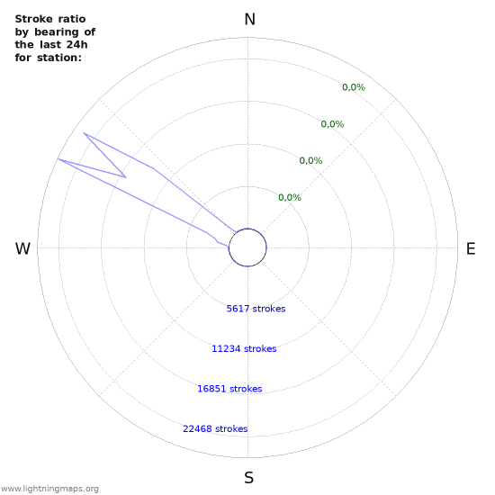 Grafikonok: Stroke ratio by bearing