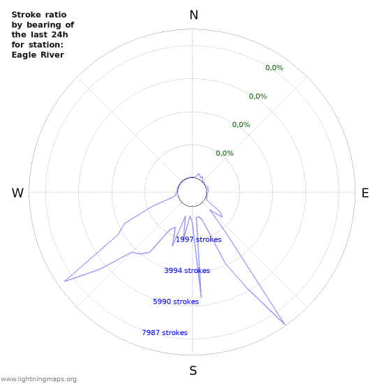 Grafikonok: Stroke ratio by bearing