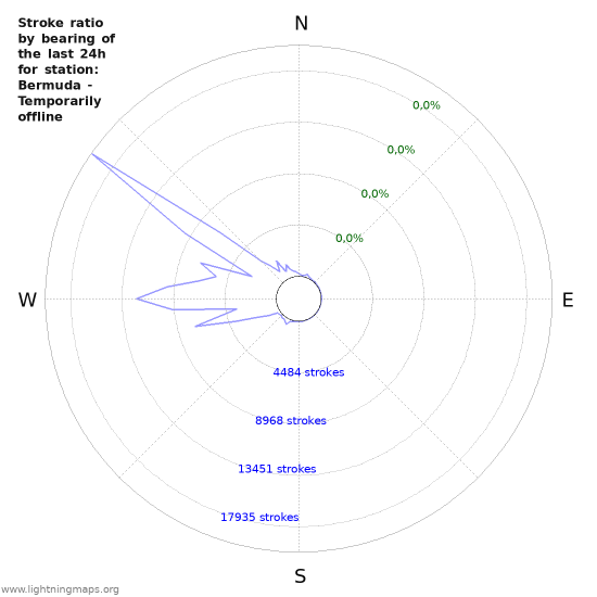 Grafikonok: Stroke ratio by bearing