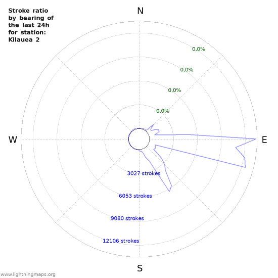 Grafikonok: Stroke ratio by bearing