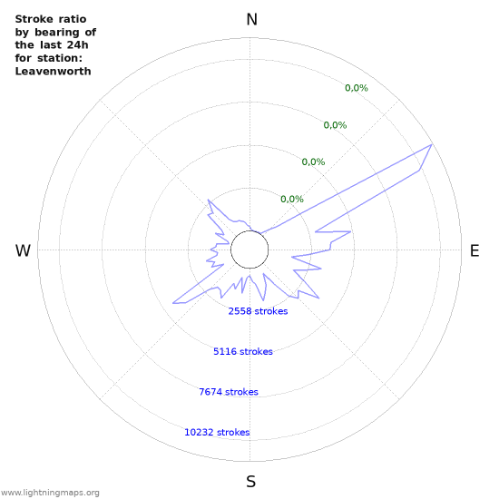 Grafikonok: Stroke ratio by bearing