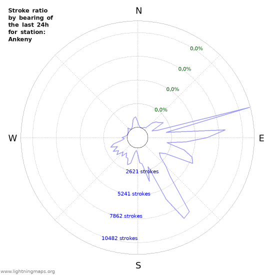 Grafikonok: Stroke ratio by bearing