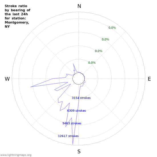 Grafikonok: Stroke ratio by bearing