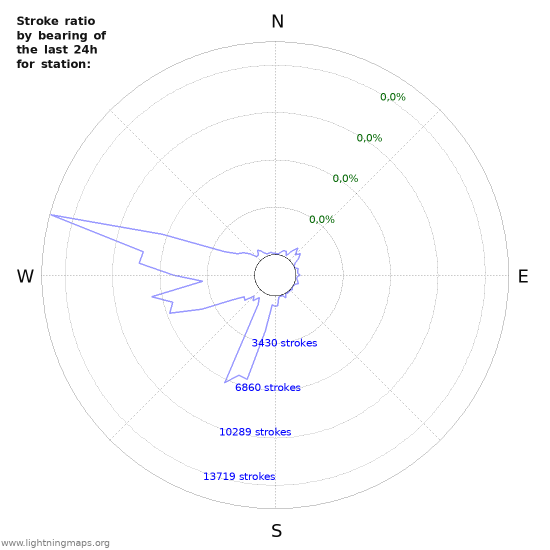 Grafikonok: Stroke ratio by bearing