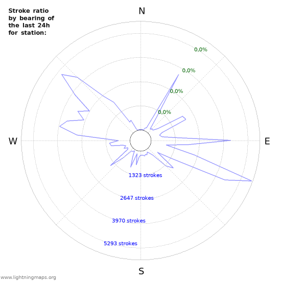 Grafikonok: Stroke ratio by bearing