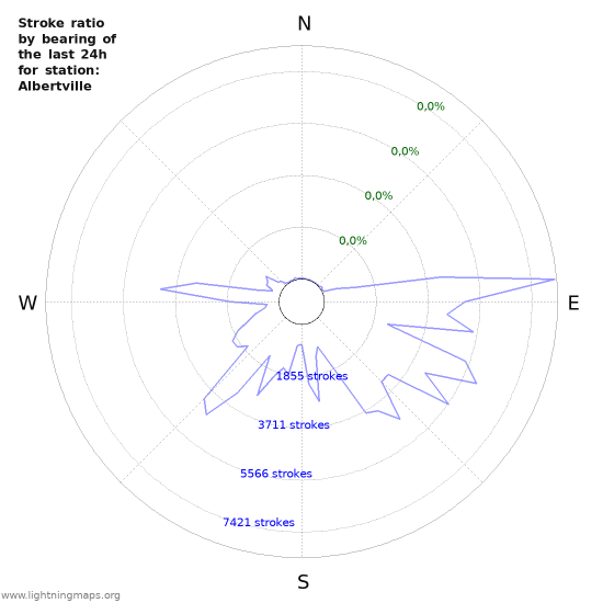 Grafikonok: Stroke ratio by bearing