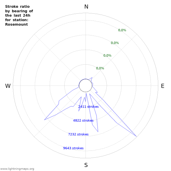 Grafikonok: Stroke ratio by bearing