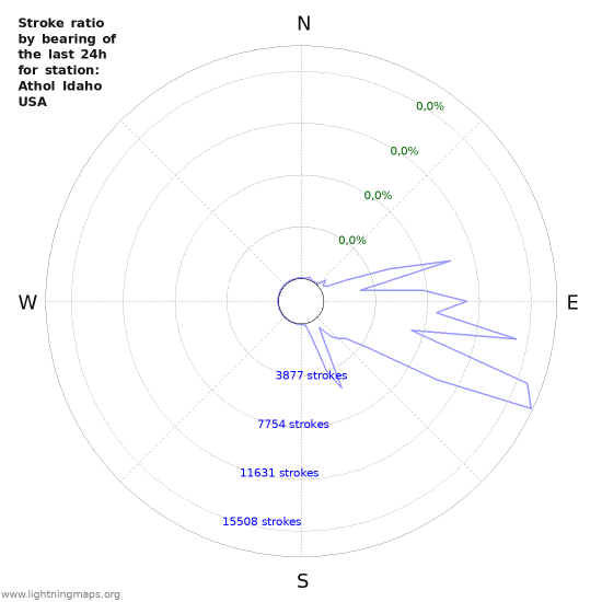 Grafikonok: Stroke ratio by bearing