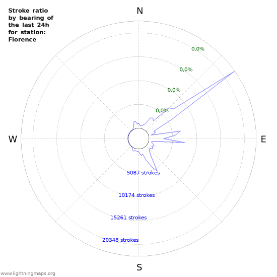 Grafikonok: Stroke ratio by bearing