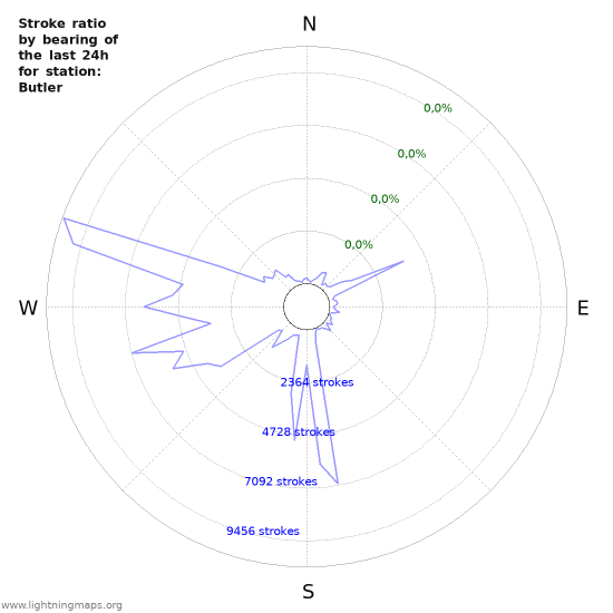 Grafikonok: Stroke ratio by bearing